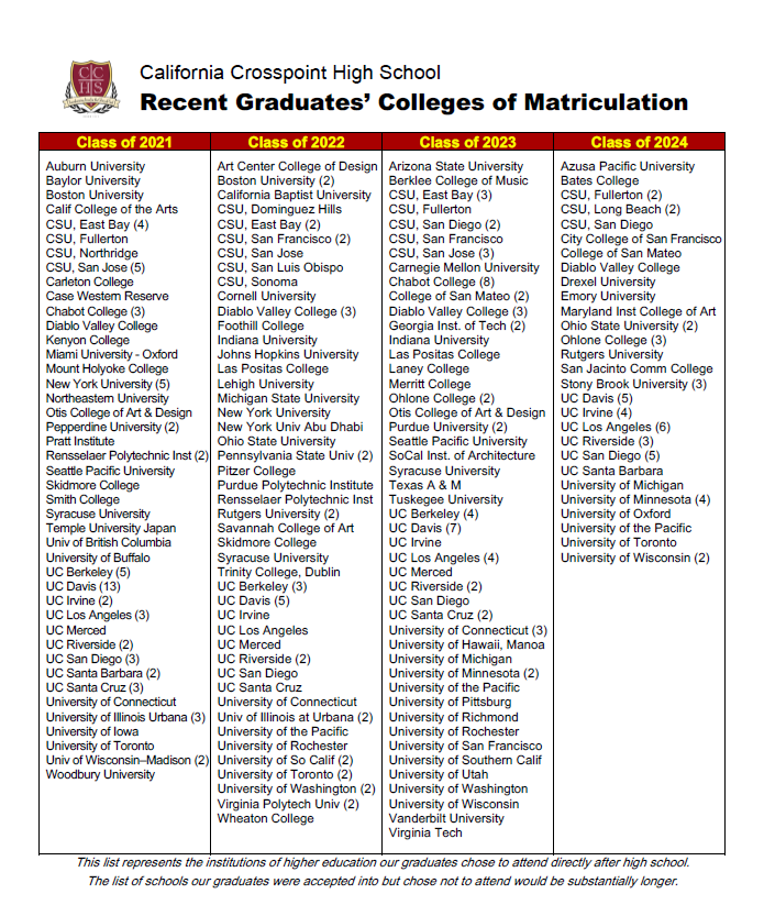 Matriculation Table